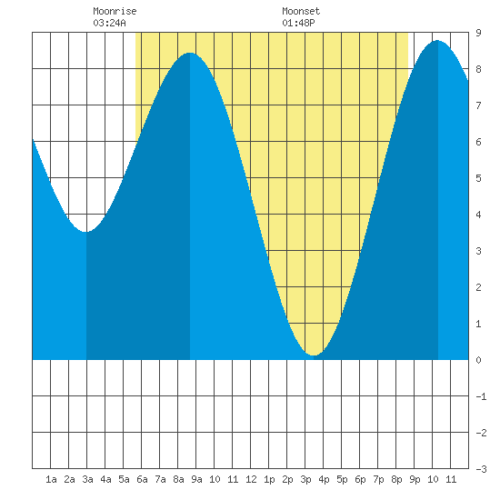 Long Island tide chart for Saturday, May 13, 2023