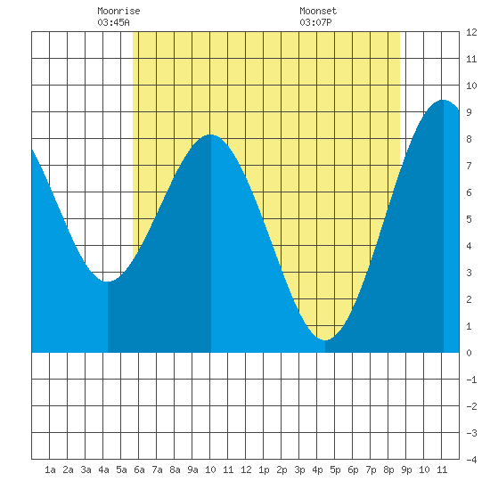Long Island tide chart for Sunday, May 14, 2023
