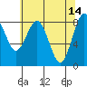 Long Island tide chart for Sunday, May 14, 2023