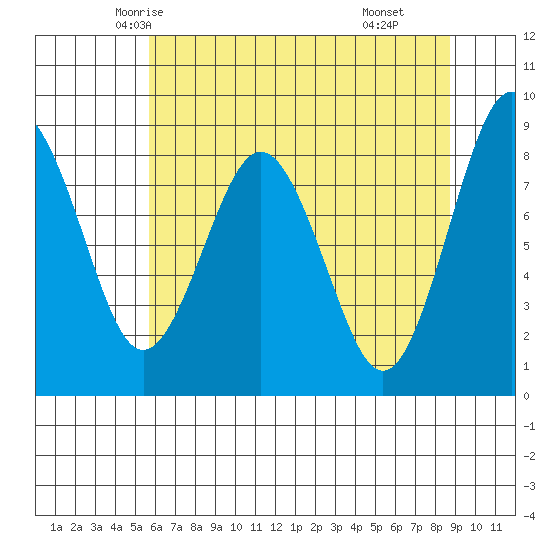 Long Island tide chart for Monday, May 15, 2023