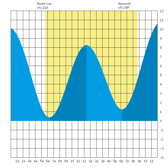 Long Island tide chart for Tuesday, May 16, 2023