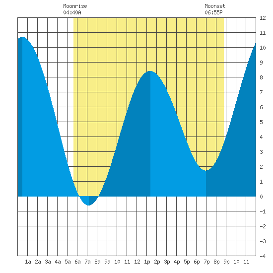 Long Island tide chart for Wednesday, May 17, 2023