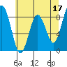 Long Island tide chart for Wednesday, May 17, 2023