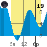 Long Island tide chart for Friday, May 19, 2023
