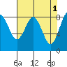 Long Island tide chart for Monday, May 1, 2023