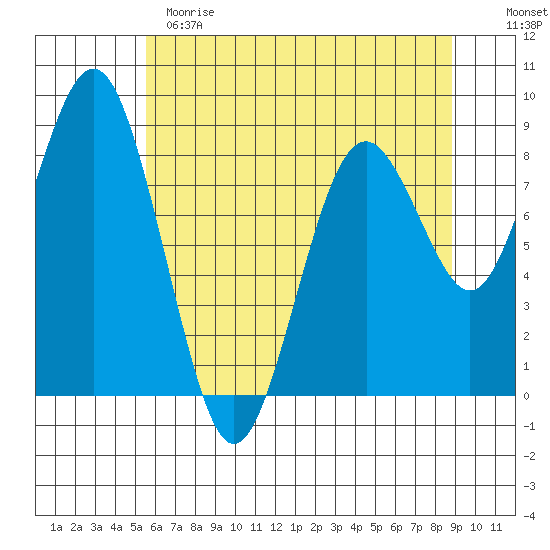 Long Island tide chart for Sunday, May 21, 2023