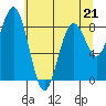 Long Island tide chart for Sunday, May 21, 2023