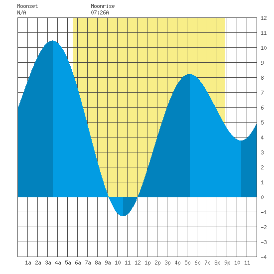 Long Island tide chart for Monday, May 22, 2023
