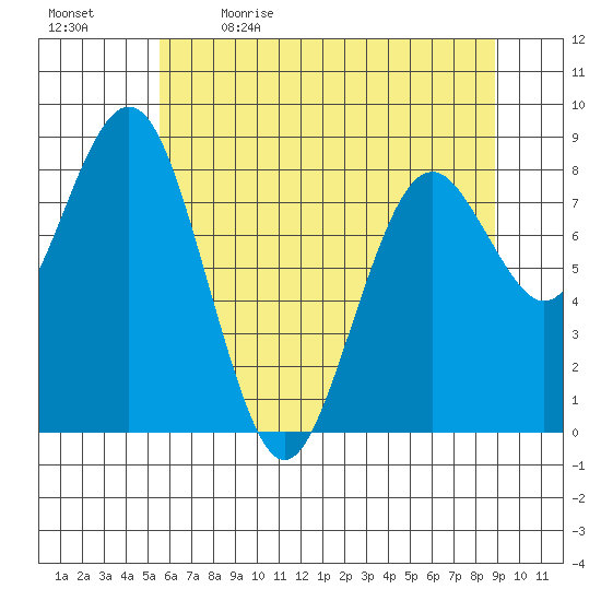 Long Island tide chart for Tuesday, May 23, 2023