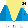 Long Island tide chart for Wednesday, May 24, 2023