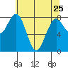 Long Island tide chart for Thursday, May 25, 2023