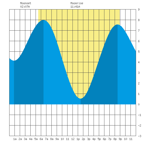 Long Island tide chart for Friday, May 26, 2023