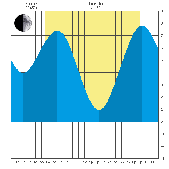 Long Island tide chart for Saturday, May 27, 2023