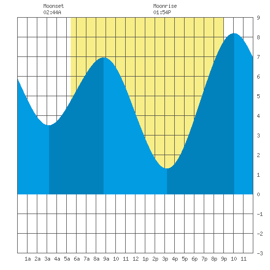 Long Island tide chart for Sunday, May 28, 2023
