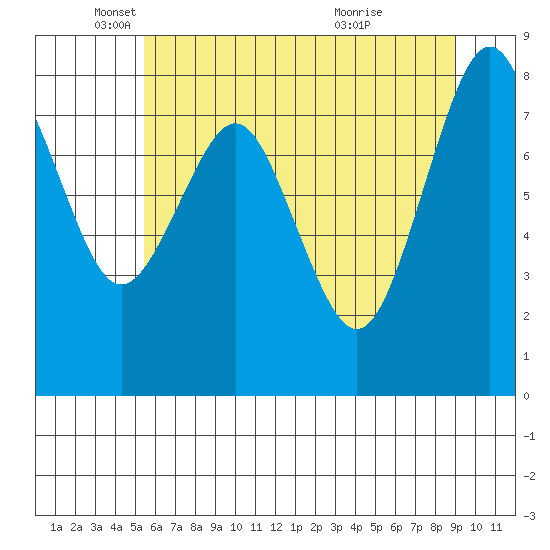 Long Island tide chart for Monday, May 29, 2023
