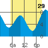 Long Island tide chart for Monday, May 29, 2023