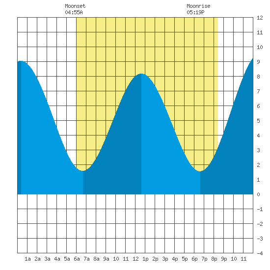 Long Island tide chart for Tuesday, May 2, 2023