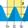 Long Island tide chart for Tuesday, May 2, 2023