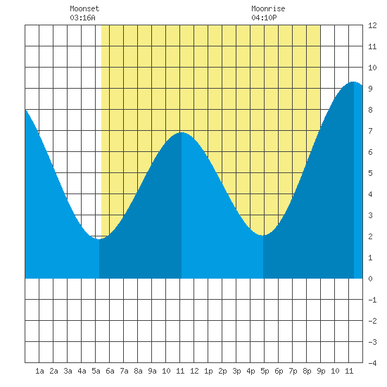 Long Island tide chart for Tuesday, May 30, 2023