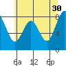 Long Island tide chart for Tuesday, May 30, 2023