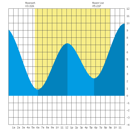 Long Island tide chart for Wednesday, May 31, 2023