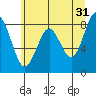 Long Island tide chart for Wednesday, May 31, 2023