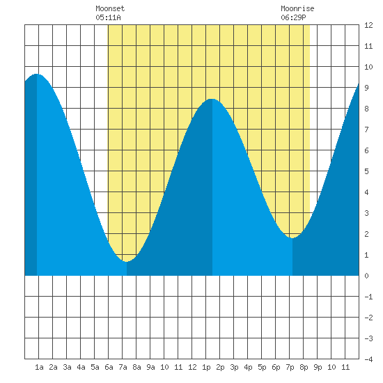 Long Island tide chart for Wednesday, May 3, 2023