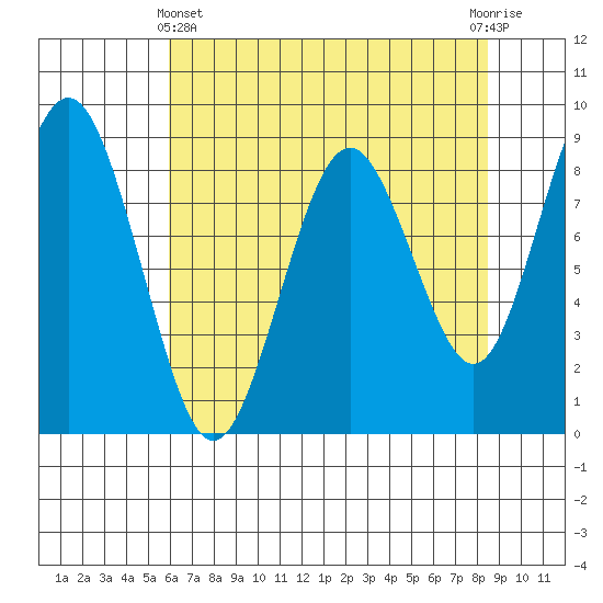 Long Island tide chart for Thursday, May 4, 2023