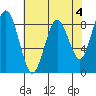 Long Island tide chart for Thursday, May 4, 2023