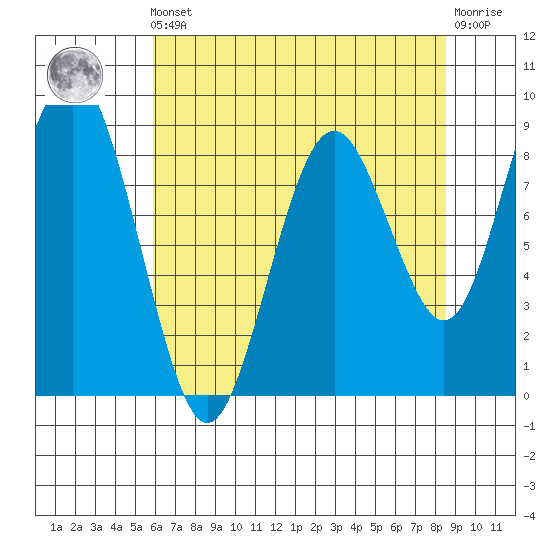Long Island tide chart for Friday, May 5, 2023