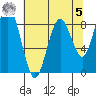 Long Island tide chart for Friday, May 5, 2023