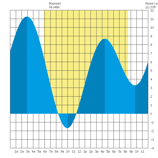 Long Island tide chart for Sunday, May 7, 2023