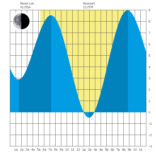Long Island tide chart for Saturday, June 10, 2023