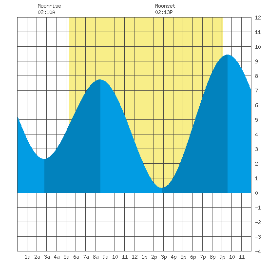 Long Island tide chart for Sunday, June 11, 2023