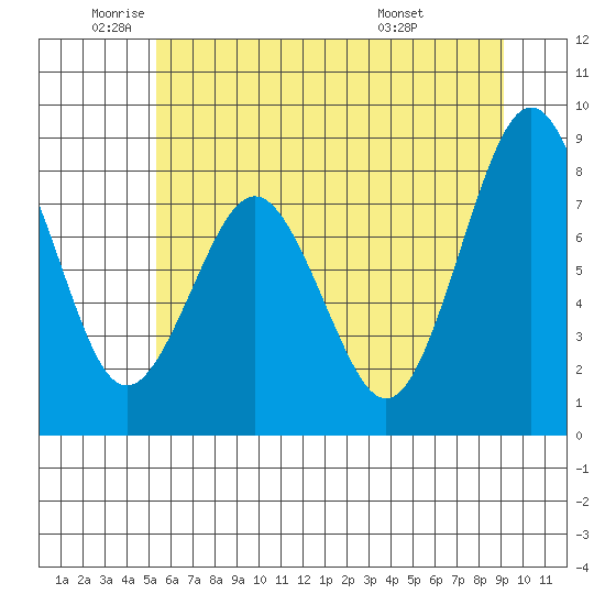 Long Island tide chart for Monday, June 12, 2023