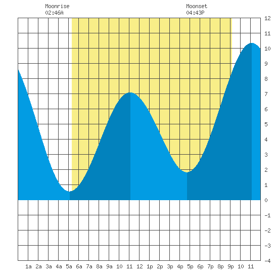 Long Island tide chart for Tuesday, June 13, 2023