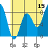 Long Island tide chart for Thursday, June 15, 2023