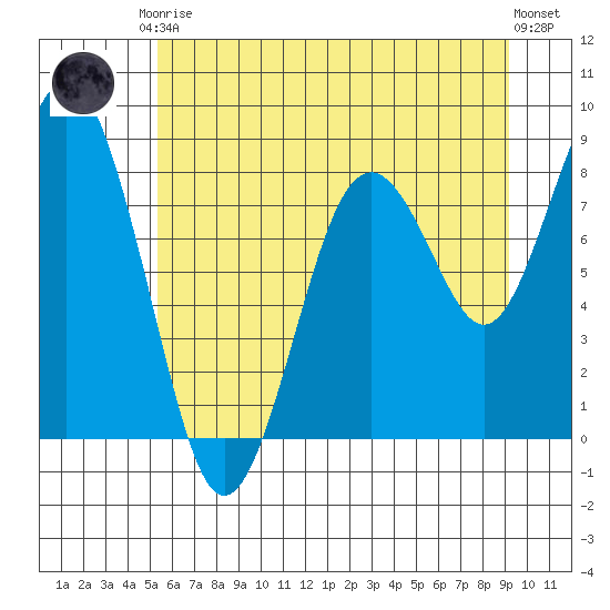 Long Island tide chart for Saturday, June 17, 2023