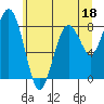 Long Island tide chart for Sunday, June 18, 2023