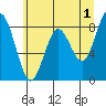 Long Island tide chart for Thursday, June 1, 2023