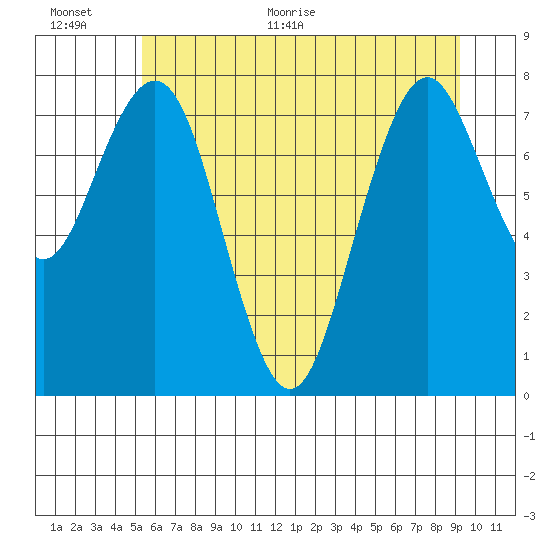 Long Island tide chart for Saturday, June 24, 2023