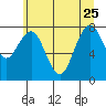 Long Island tide chart for Sunday, June 25, 2023