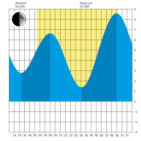 Long Island tide chart for Monday, June 26, 2023