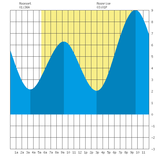 Long Island tide chart for Tuesday, June 27, 2023