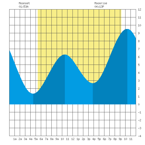 Long Island tide chart for Wednesday, June 28, 2023