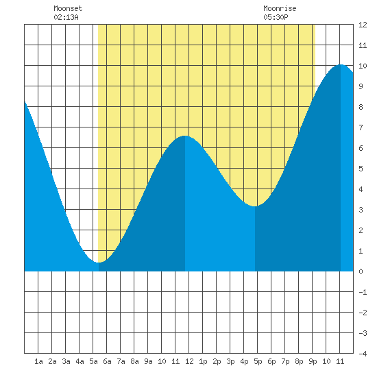 Long Island tide chart for Thursday, June 29, 2023