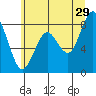 Long Island tide chart for Thursday, June 29, 2023