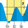 Long Island tide chart for Friday, June 2, 2023