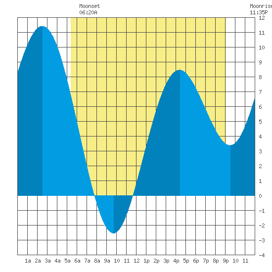 Long Island tide chart for Monday, June 5, 2023