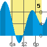 Long Island tide chart for Monday, June 5, 2023